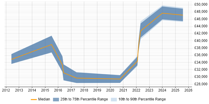 Salary distribution trend for jobs in Exeter citing Information Governance