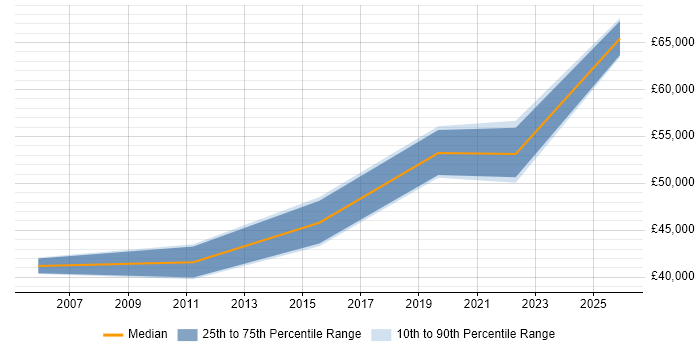 Salary distribution trend for Information Manager job vacancies in Exeter