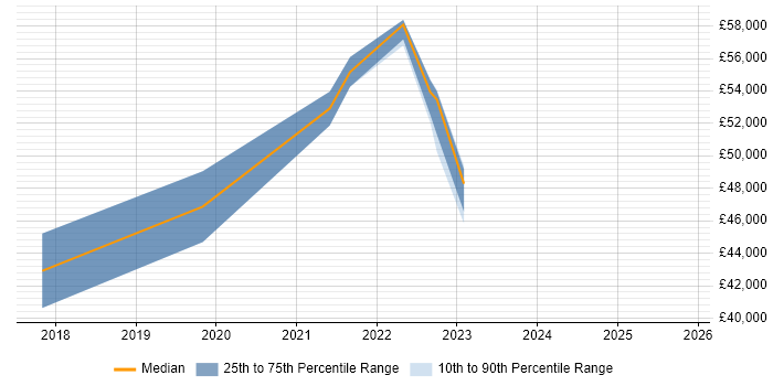 Salary distribution trend for jobs in Exeter citing Infrastructure Automation