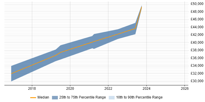 Salary distribution trend for jobs in Exeter citing Infrastructure Management