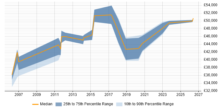 Salary distribution trend for Infrastructure Manager job vacancies in Exeter