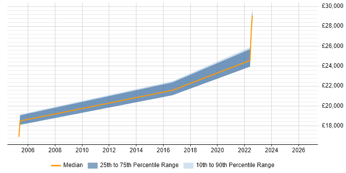 Salary distribution trend for Installations Engineer job vacancies in Exeter