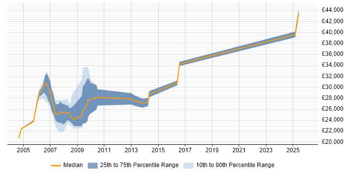 Salary distribution trend for jobs in Exeter citing Intranet