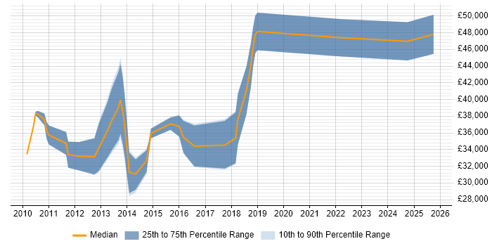 Salary distribution trend for jobs in Exeter citing iOS Development Salary distribution trend for jobs in Exeter citing iOS Development