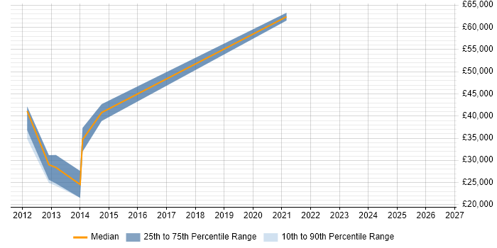 Salary distribution trend for jobs in Exeter citing iPad