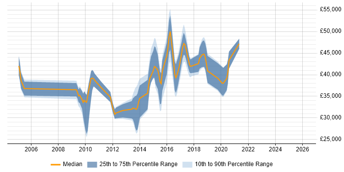 Salary distribution trend for jobs in Exeter citing ISO 9001