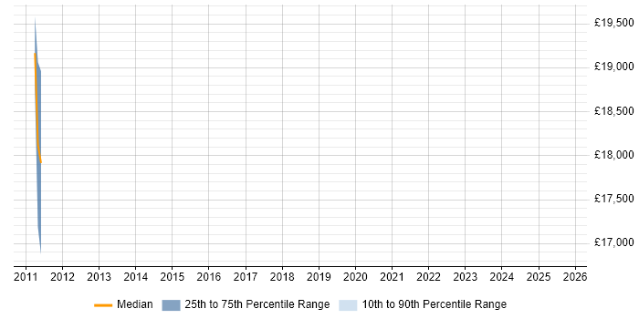 Salary distribution trend for jobs in Exeter citing Issue Tracking Salary distribution trend for jobs in Exeter citing Issue Tracking
