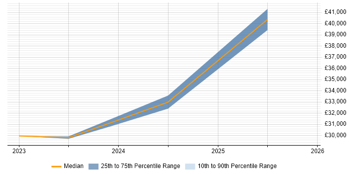 Salary distribution trend for jobs in Exeter citing IT Asset Management