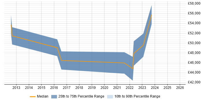 Salary distribution trend for jobs in Exeter citing IT Governance