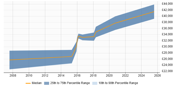 Salary distribution trend for IT Infrastructure Engineer job vacancies in Exeter