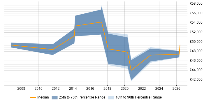 Salary distribution trend for IT Infrastructure Manager job vacancies in Exeter