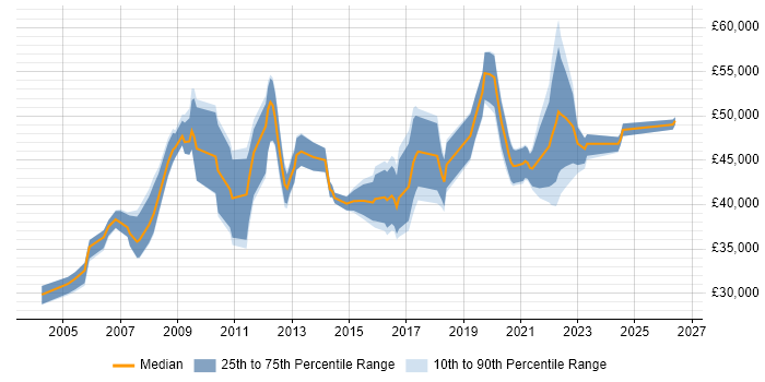 Salary distribution trend for IT Manager job vacancies in Exeter