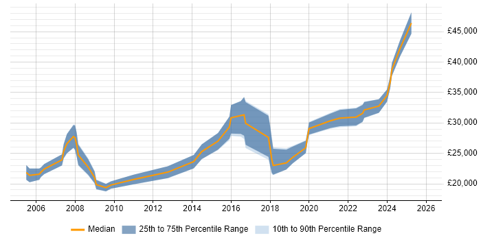 Salary distribution trend for IT Support Engineer job vacancies in Exeter