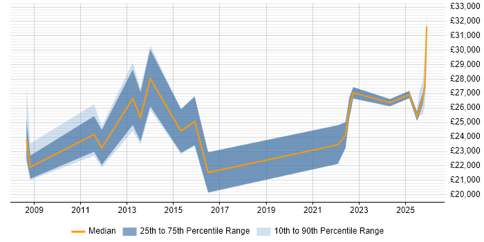 Salary distribution trend for IT Support Technician job vacancies in Exeter