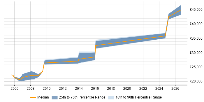 Salary distribution trend for IT Trainer job vacancies in Exeter
