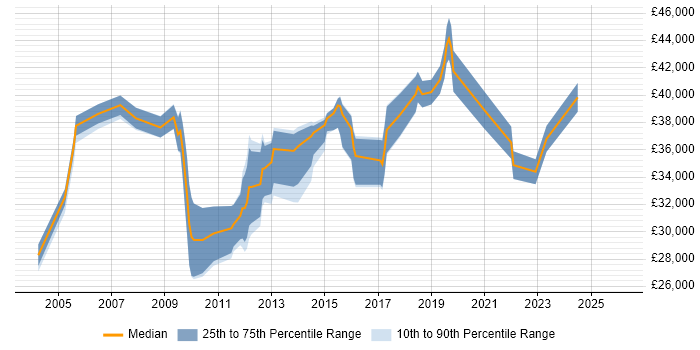 Salary distribution trend for jobs in Exeter citing ITIL Certification