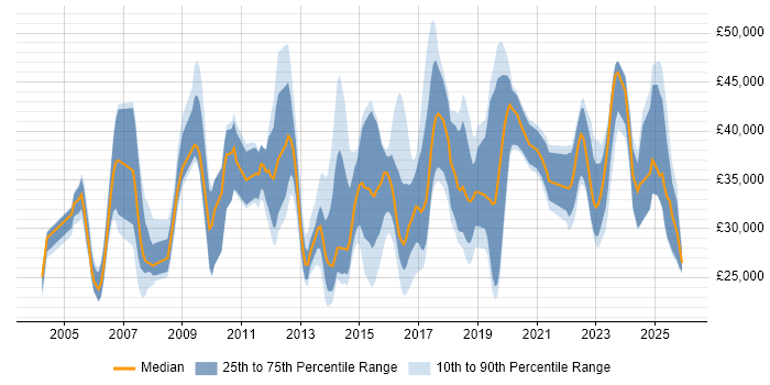 Salary distribution trend for jobs in Exeter citing ITIL