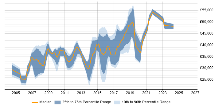 Salary distribution trend for Java Developer job vacancies in Exeter