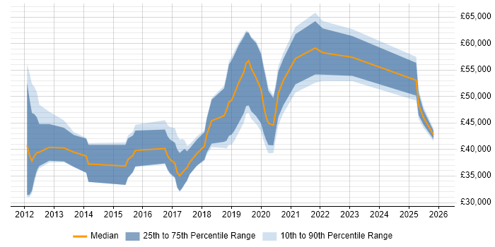 Salary distribution trend for jobs in Exeter citing Jenkins