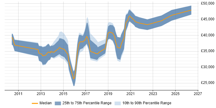 Salary distribution trend for jobs in Exeter citing JSON