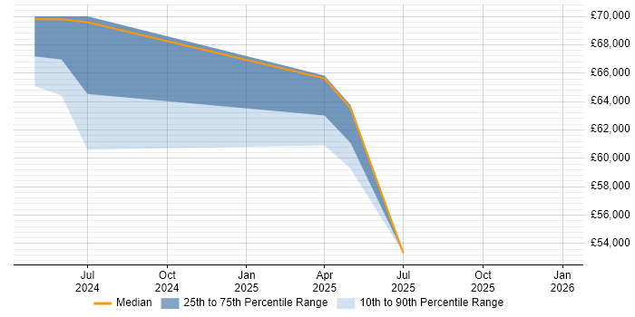 Salary distribution trend for jobs in Exeter citing Julia