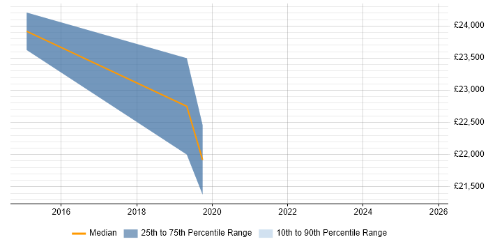 Salary distribution trend for Junior Data Analyst job vacancies in Exeter