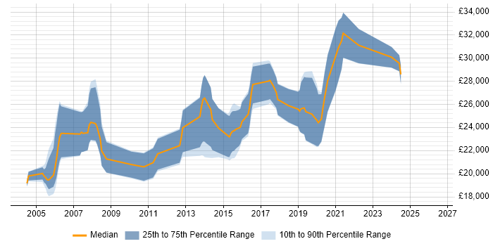 Salary distribution trend for Junior Developer job vacancies in Exeter