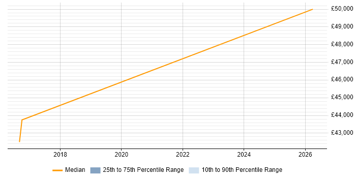 Salary distribution trend for jobs in Exeter citing Jupyter