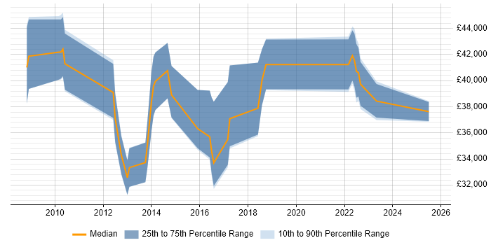 Salary distribution trend for jobs in Exeter citing Kalman Filter Salary distribution trend for jobs in Exeter citing Kalman Filter