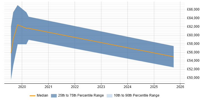 Salary distribution trend for jobs in Exeter citing Kotlin