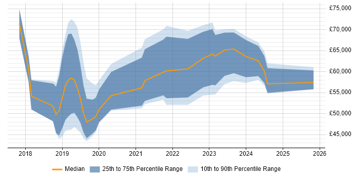 Salary distribution trend for jobs in Exeter citing Kubernetes