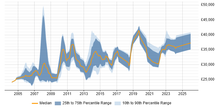 Salary distribution trend for jobs in Exeter citing LAN