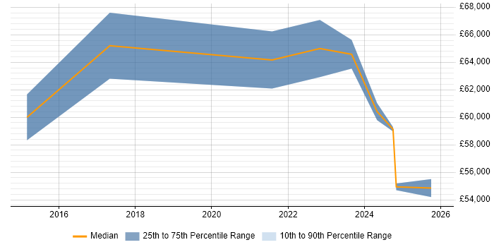 Salary distribution trend for Lead Architect job vacancies in Exeter