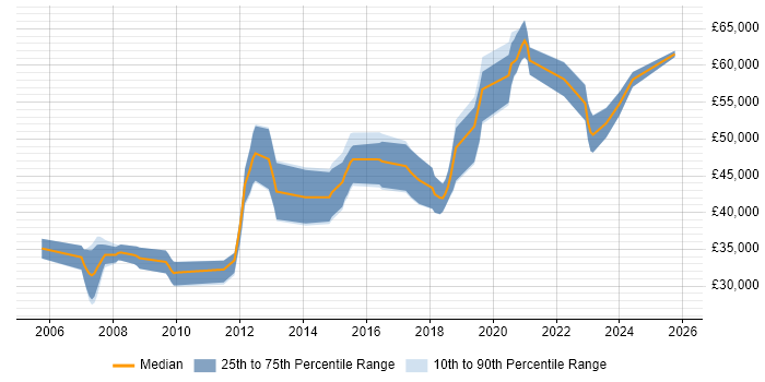 Salary distribution trend for Lead Developer job vacancies in Exeter