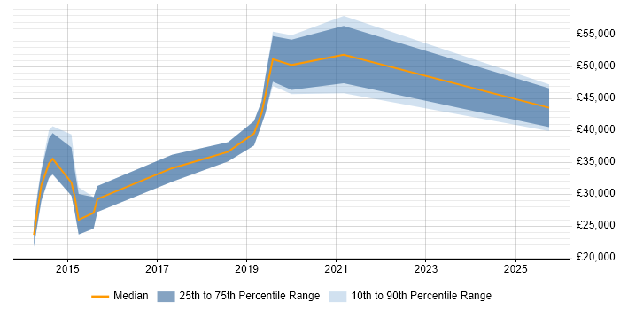 Salary distribution trend for jobs in Exeter citing LESS Salary distribution trend for jobs in Exeter citing LESS