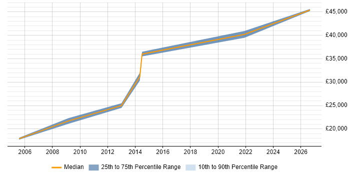 Salary distribution trend for jobs in Exeter citing LexisNexis