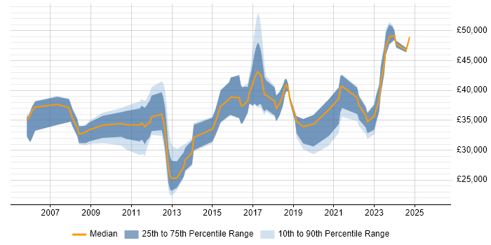 Salary distribution trend for jobs in Exeter citing Line Management