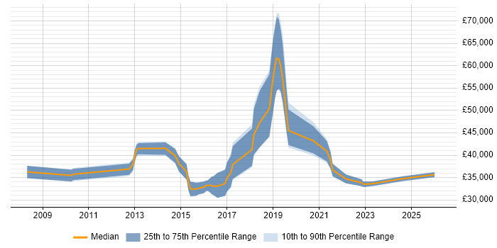 Salary distribution trend for jobs in Exeter citing Load Balancing