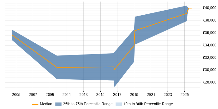 Salary distribution trend for jobs in Exeter citing LoadRunner