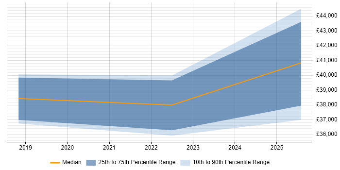 Salary distribution trend for jobs in Exeter citing Low-Code Salary distribution trend for jobs in Exeter citing Low-Code