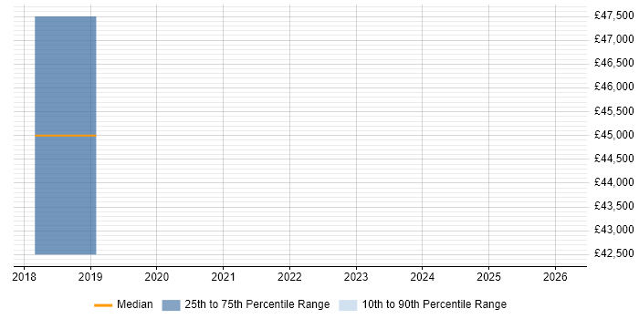 Salary distribution trend for jobs in Exeter citing Low Latency