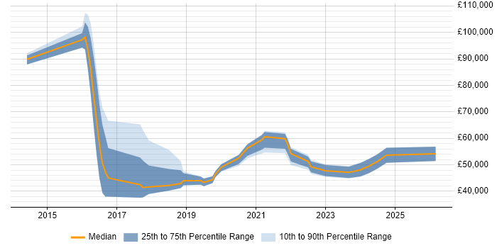 Salary distribution trend for jobs in Exeter citing Machine Learning