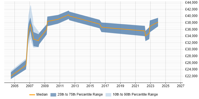 Salary distribution trend for jobs in Exeter citing Mainframe