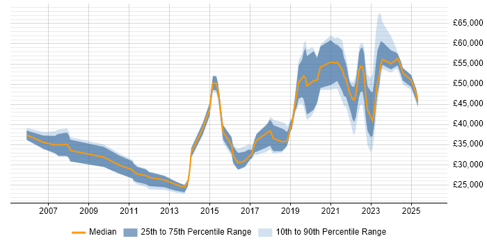 Salary distribution trend for jobs in Exeter citing Management Information System