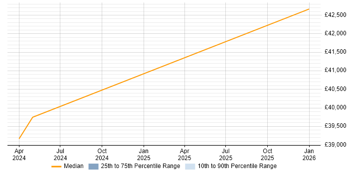 Salary distribution trend for Manufacturing Engineer job vacancies in Exeter