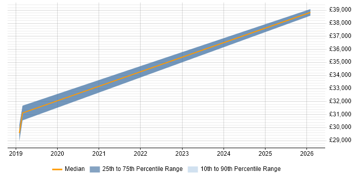 Salary distribution trend for jobs in Exeter citing Manufacturing Engineering