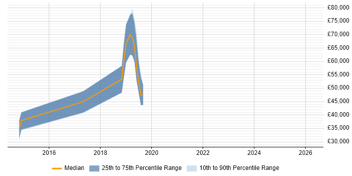 Salary distribution trend for jobs in Exeter citing MariaDB
