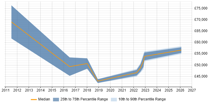 Salary distribution trend for Marketing Manager job vacancies in Exeter