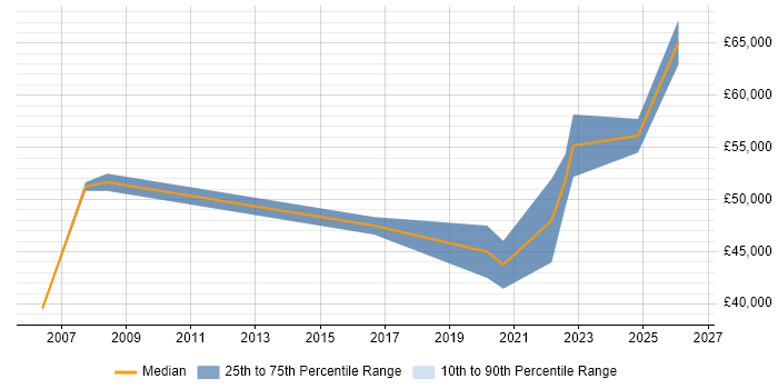 Salary distribution trend for jobs in Exeter citing Marketing Strategy