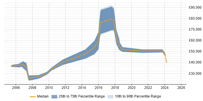 Salary distribution trend for jobs in Exeter citing Master&#39;s Degree